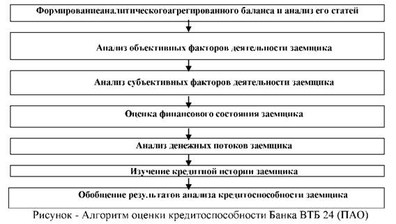 Алгоритм оценки кредитоспособности банка ВТБ 24