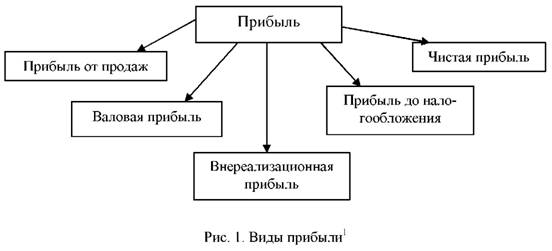 Виды прибыли