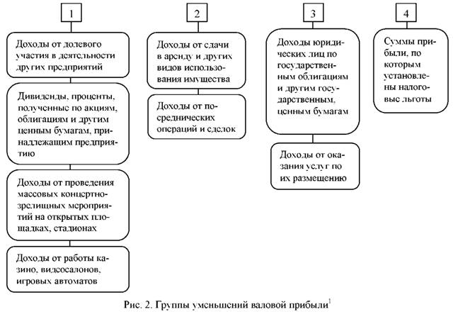 Группы уменьшений валовой прибыли