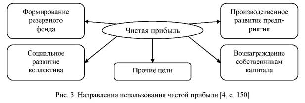 Направления использования чистой прибыли