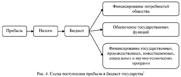 Схема поступления прибыли в бюджет государства