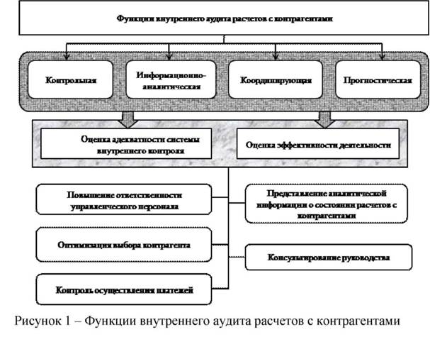 Функции внутреннего аудита расчетов с контрагентами