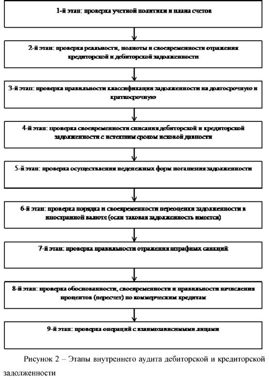 Этапы внутреннего аудита дебиторской и кредиторской задолженности