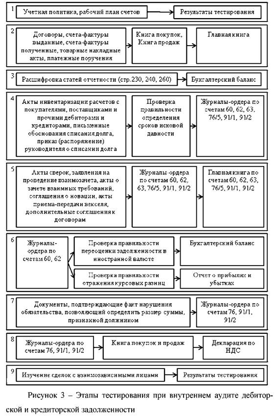 Этапы тестирования при внутреннем аудите дебиторской и кредиторской задолженности