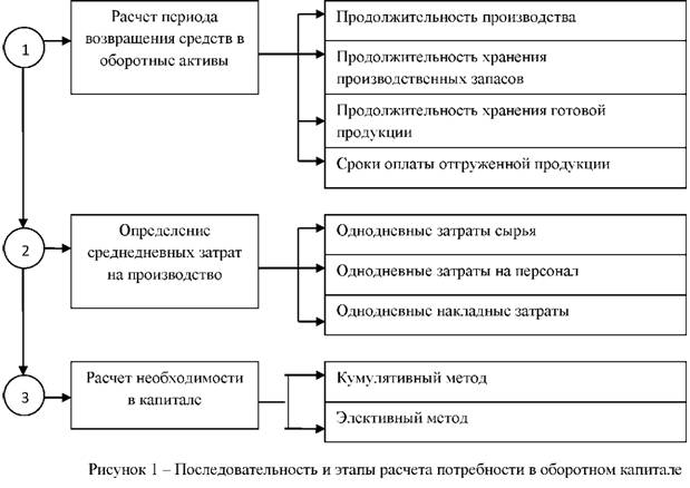 Последовательность и этапы расчёта потребности в оборотном капитале