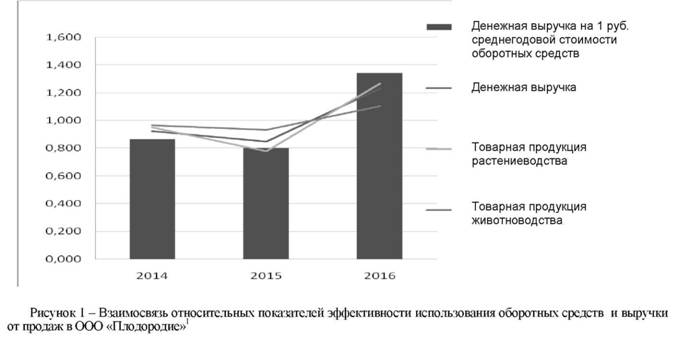 Взаимосвязь относительных показателей эффективности использования оборотных средств и выручки От продажи ООО плодородие