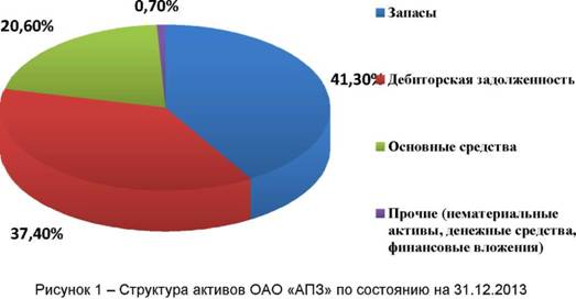 Структура активов ООО АПЗ по состоянию на 31.12. 2013