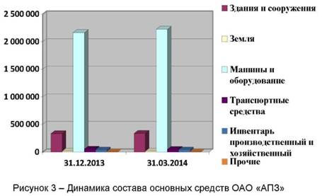 Динамика состава основных средств ОАО АПЗ