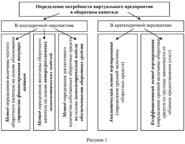 Методы определения потребности виртуального предприятия в оборотном капитале