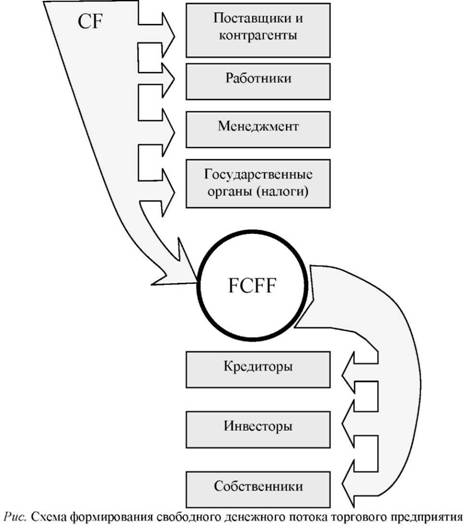 Схема формирования свободного денежного потока торгового предприятия