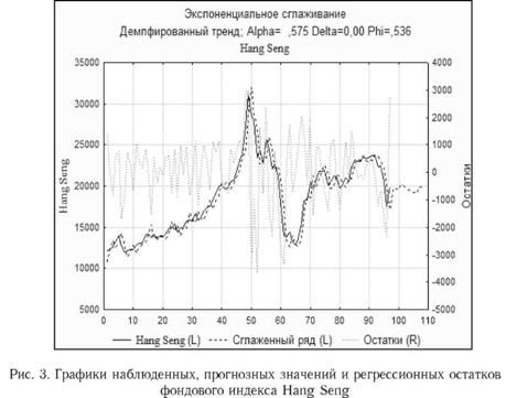 Графики наблюдениях прогнозных значений и регрессионных остатков фондового индекса ханг сенг