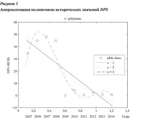 Аппроксимация полиномами исторических значений DPS