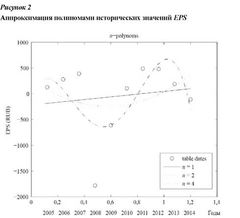 Аппроксимация полиномами исторических значений EPS