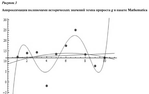 Аппроксимация полиномами исторических значений темпа прироста G в пакете mathematica