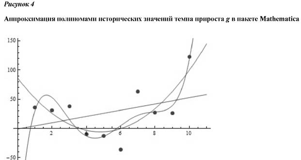 Аппроксимация полиномами исторических значений темпа прироста G в пакете mathematica