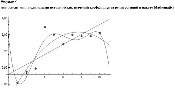 Аппроксимация полиномами исторических значений коэффициента реинвестицй в пакете mathematica