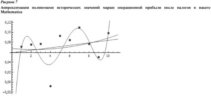 Аппроксимация полиномами исторических значений маржи операционной прибыли после налогов в пакете mathematica