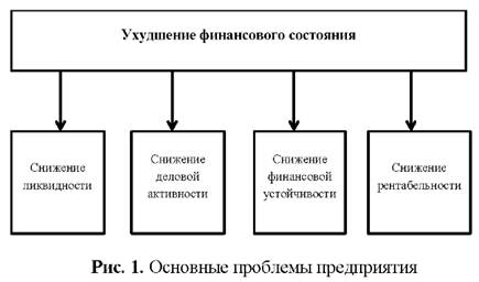 Основные проблемы предприятия