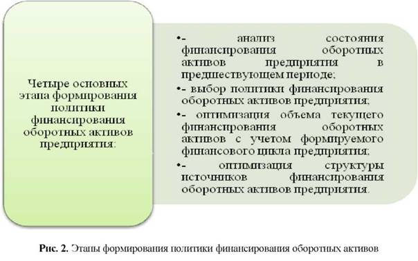 Этапы формирования политики финансирования оборотных активов