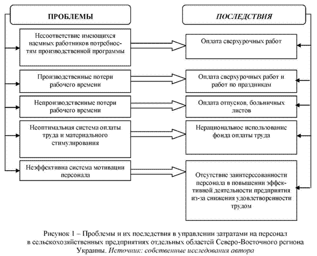 Проблемы и их последствия управление затратами на персонал сельскохозяйственных предприятий отдельных областей северо-восточного региона Украины