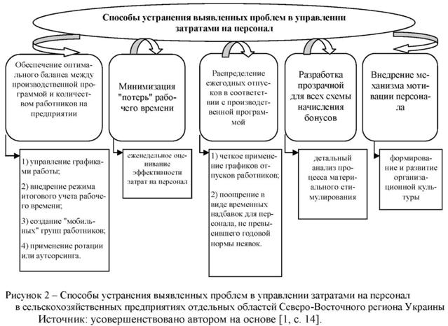 Способы устранения выявленных проблем в управлении затратами на персонал сельскохозяйственных предприятий отдельных областей северо-восточного региона Украины