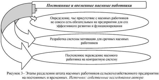 Этапы разделения штата наемных работников сельскохозяйственного предприятия на постоянных и временных