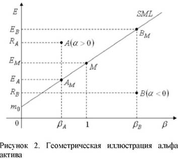 Рисунок 2. Геометрическая иллюстрация альфа актива