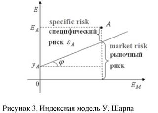 Индексная модель У. Шарпа