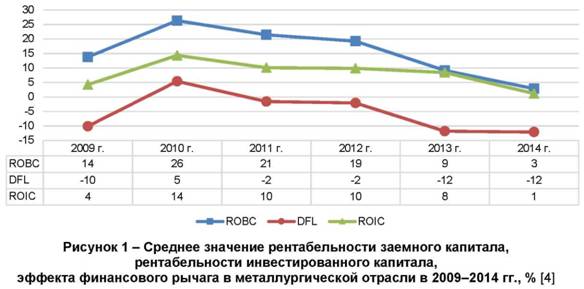Среднее значение рентабельности заемного капитала рентабельности инвестированного капитала и эффекта финансового рычага в металлургической отрасли В 2009 - 2014 годах в %