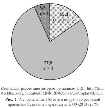 Распределение 163 стран по уровню реальной процентной ставки x и среднем за 2000 - 2013 гг. в %