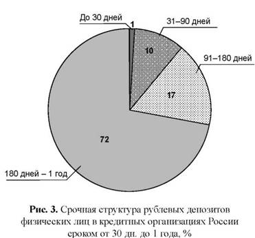 Срочная структура рублевых депозитов физических лиц в кредитных организациях России сроком от 30 дней до 1 года в %