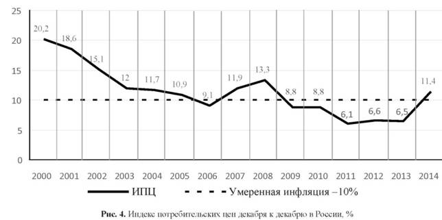 Индекс потребительских цен декабря в декабре в России, %