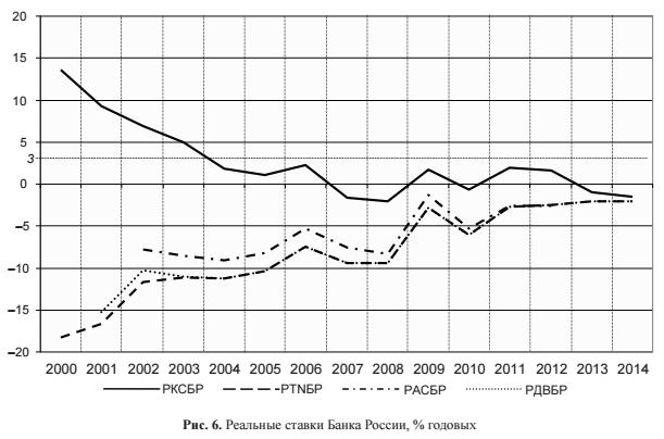 Реальные ставки банка России % годовых