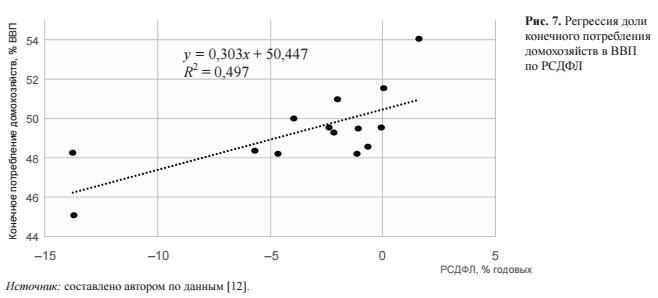 Регрессия доля конечного потребления домохозяйств ВВП по РСДФЛ