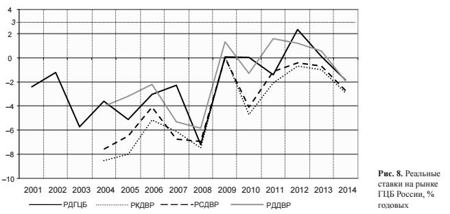 Реальные ставки на рынке ГЦБ России % годовых