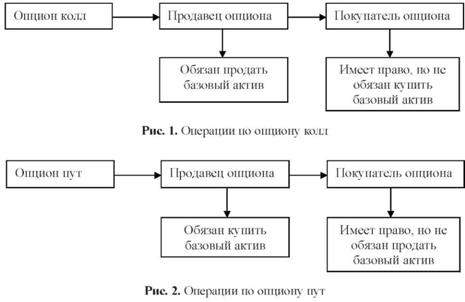 Операции по опциону Call