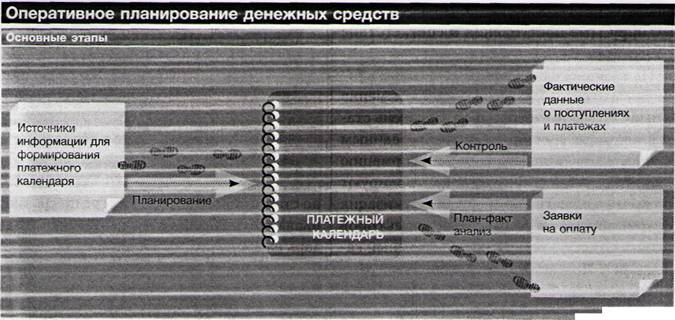 Оперативное планирование денежных средств