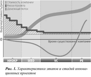 Характеристика этапов и стадий инновационных проектов