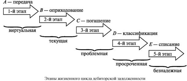 Этапы жизненного цикла дебиторской задолженности