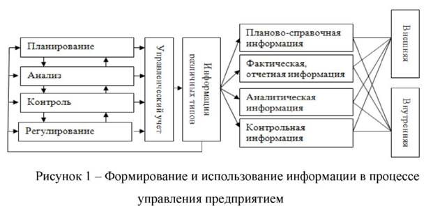 Формирование и использование информации в процессе управления предприятием