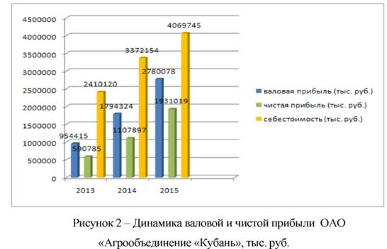 Динамика валовой и чистой прибыли ОАО Агрообъединение Кубань, тыс. руб.