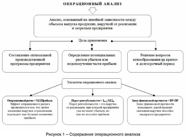  Содержание операционного анализа