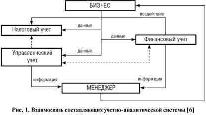 Взаимосвязь составляющих учетно-аналитической системы