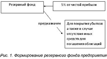 Формирование резервного фонда предприятия