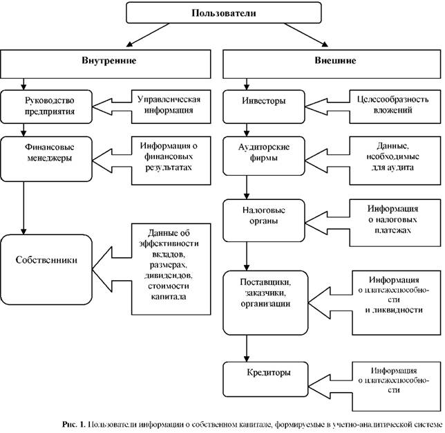 Пользователи информации о собственном капитале, формируемые в учетно-аналитической системе