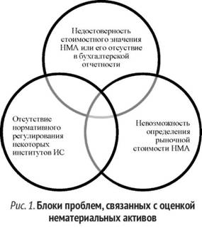  Блоки проблем, связанных с оценкой нематериальных активов