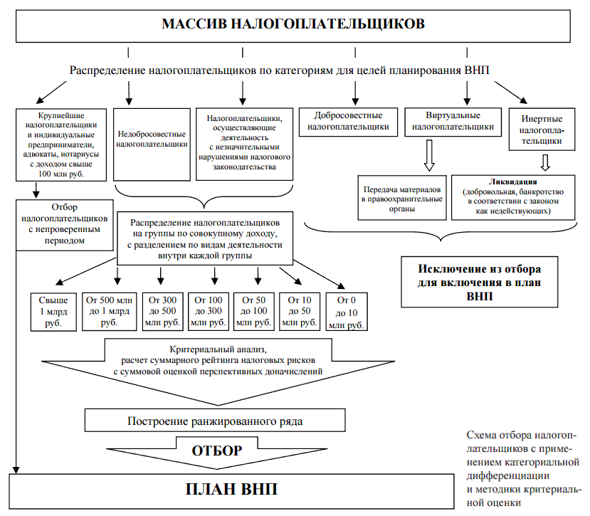 Последовательность отбора налогоплательщиков