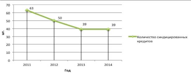 Количество предоставленных синдицированных кредитов в России за период с 2011 по 2014 год, ед