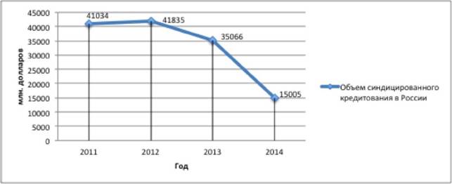 Объем предоставленных синдицированных кредитов в России за период с 2011 по 2014 год, млрд долларов