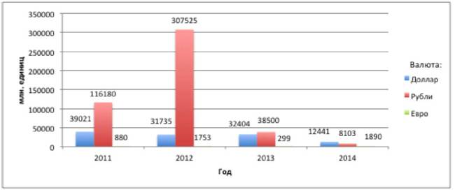 Распределение валют по предоставленным синдицированным кредитам в России за период с 2011 по 2014 год, млрд единиц